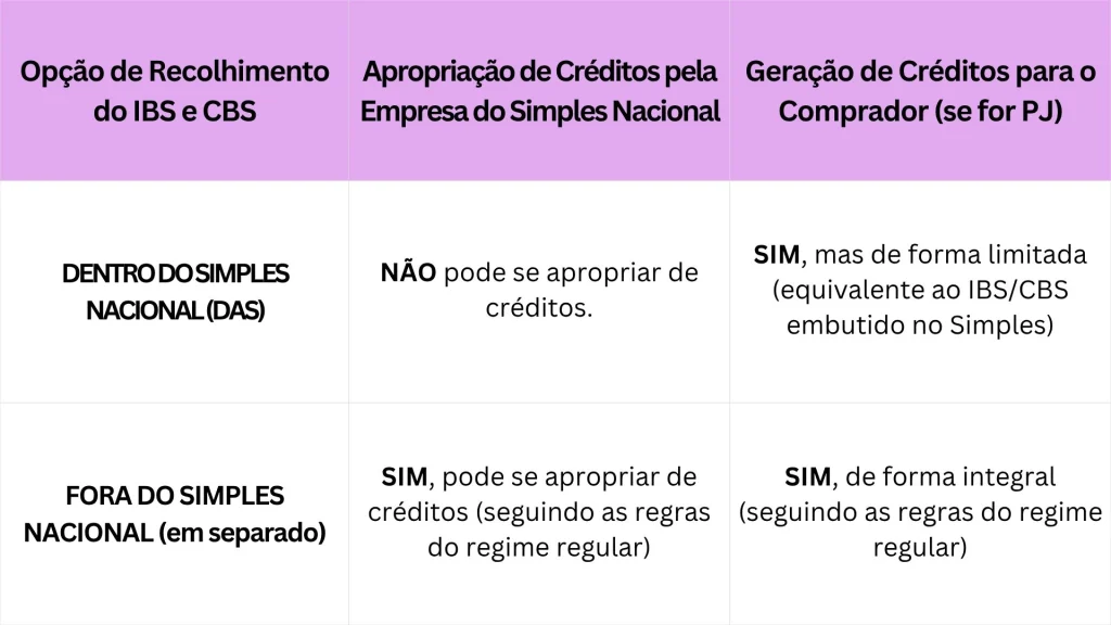 Tabela comparativa do IBS e CBS para empresas do Simples Nacional, destacando as novas alíquotas e impactos da Reforma Tributária.
